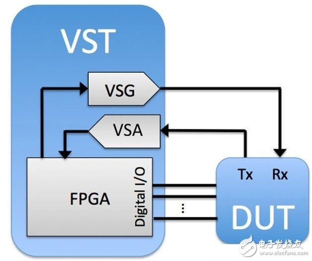 淺析基于傳統(tǒng)射頻儀器和VST軟件測量射頻的矢量信號收發(fā)儀