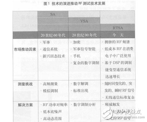 介紹實(shí)時(shí)頻譜測試技術(shù)的原理