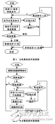 基于無(wú)線傳感器網(wǎng)絡(luò)的糧情檢測(cè)系統(tǒng)設(shè)計(jì)方案
