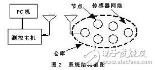 基于無(wú)線傳感器網(wǎng)絡(luò)的糧情檢測(cè)系統(tǒng)設(shè)計(jì)方案