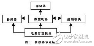 基于無(wú)線傳感器網(wǎng)絡(luò)的糧情檢測(cè)系統(tǒng)設(shè)計(jì)方案