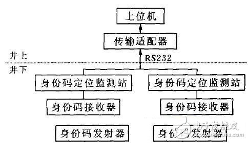 詳細介紹RFID身份碼發(fā)射器硬件設計方案