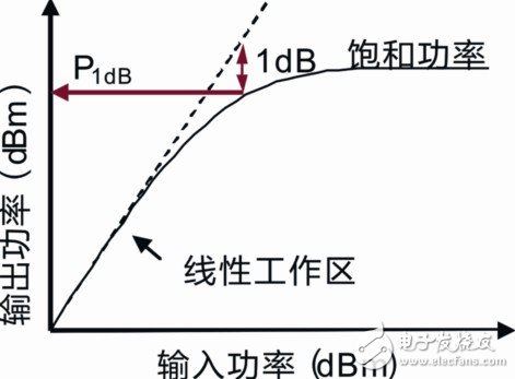 解讀基于矢量網(wǎng)絡(luò)分析儀ZVB的放大器測試分析