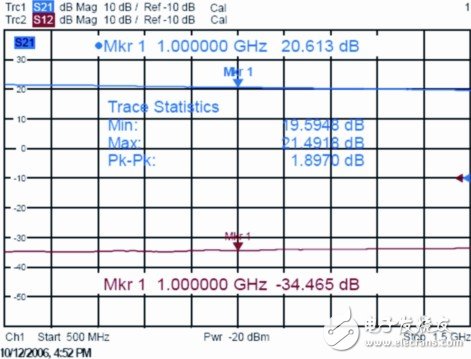 解讀基于矢量網(wǎng)絡(luò)分析儀ZVB的放大器測試分析