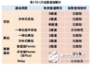  小基站在TD-LTE網(wǎng)絡中的應用
