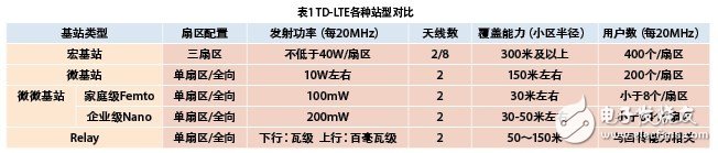  小基站在TD-LTE網(wǎng)絡中的應用