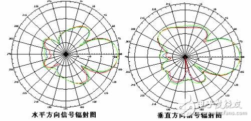 全向天線與定向天線有什么區(qū)別？怎么選擇？