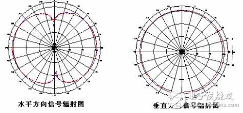 全向天線與定向天線有什么區(qū)別？怎么選擇？