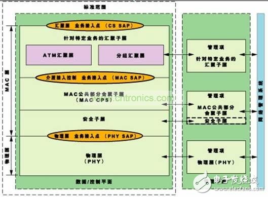 WiMAX標準技術規(guī)范與主要挑戰(zhàn)