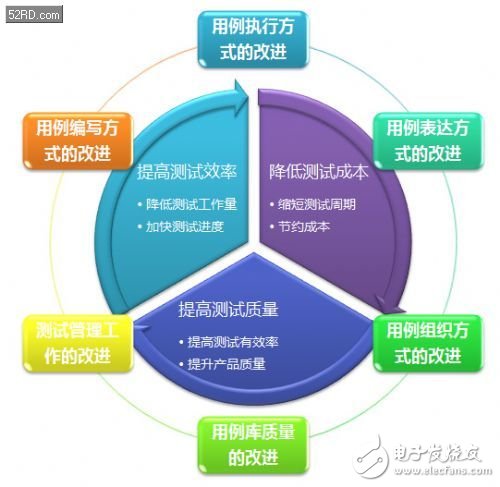 如何縮短周期的Android手機(jī)自動化測試方案 