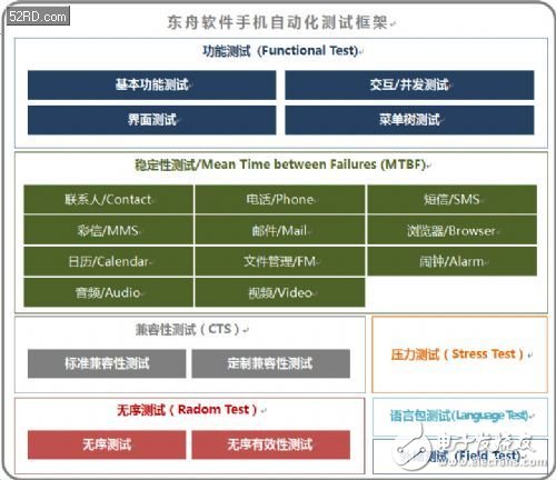 如何縮短周期的Android手機(jī)自動化測試方案 
