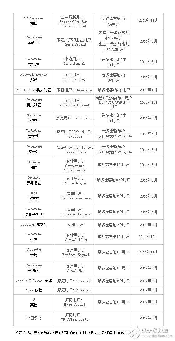 小基站將成為全球網(wǎng)絡(luò)容量壓力的給力良藥 無線新世界因小而美