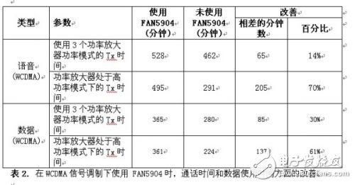  2G至3.5G蜂窩移動(dòng)設(shè)備高效射頻功率管理