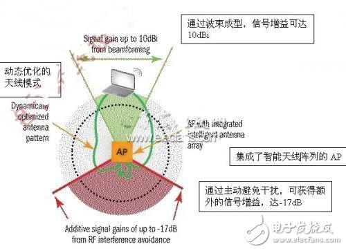  探析智能Wi-Fi應(yīng)對(duì)射頻干擾問題