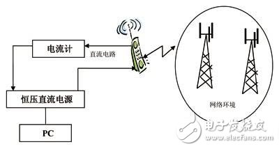 詳解TD-SCDMA終端耗電測試內(nèi)容和指標(biāo)要求