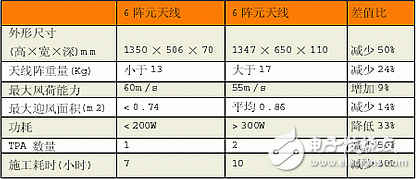 介紹六陣元智能天線設(shè)計(jì)方案及性能分析