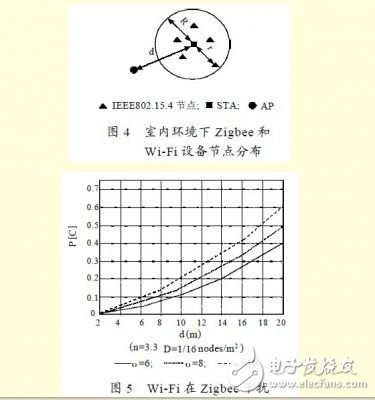 分析Zigbee 對Wi-Fi 的干擾情況下，如何共存的解決方法