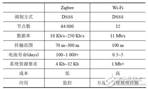 分析Zigbee 對Wi-Fi 的干擾情況下，如何共存的解決方法