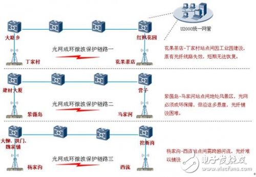 IP微波有效解決光網(wǎng)補環(huán)