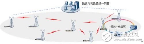 IP微波有效解決光網(wǎng)補環(huán)