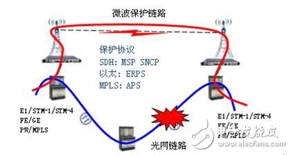 IP微波有效解決光網(wǎng)補環(huán)