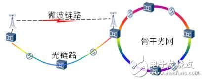 IP微波有效解決光網(wǎng)補環(huán)