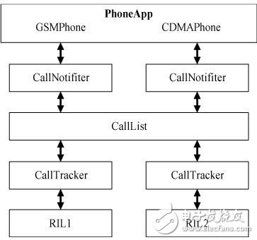  Android平臺的手機(jī)雙網(wǎng)雙待的設(shè)計