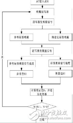 用RFID來(lái)實(shí)現(xiàn)Wi-Fi系統(tǒng)定位的解決方案