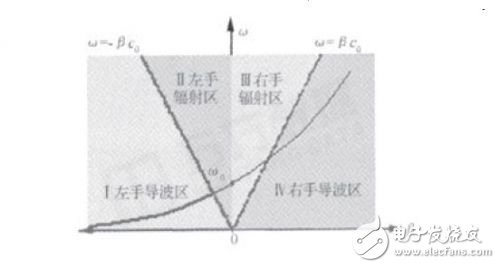 基于左手材料（LHM）的天線設(shè)計理念詳細介紹