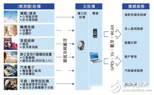 如何更好地運用低功耗無線技術(shù)、晶片等？