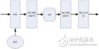 介紹多天線多載波數(shù)字上下變頻的FPGA實(shí)現(xiàn)方法