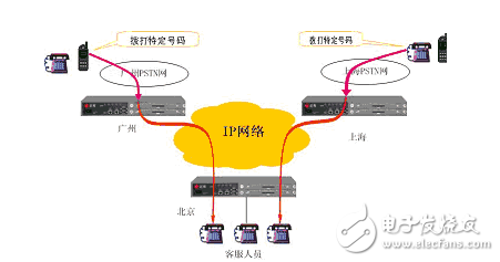 voip常見(jiàn)問(wèn)題匯總