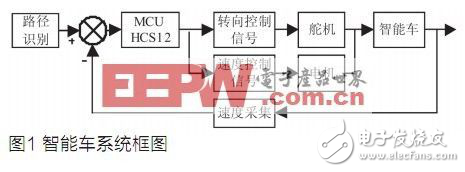 圖像采集與處理在智能車系統(tǒng)中的應用解析