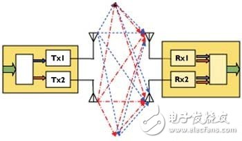  兼顧設(shè)計(jì)制造的MIMO測(cè)試選擇