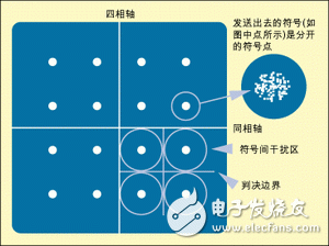  數(shù)字電視系統(tǒng)中的關鍵射頻測量