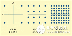  數(shù)字電視系統(tǒng)中的關鍵射頻測量