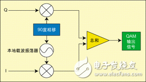  數(shù)字電視系統(tǒng)中的關鍵射頻測量