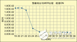  數(shù)字電視系統(tǒng)中的關(guān)鍵射頻測(cè)量
