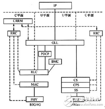  TD-LTE、LTE-Advanced與WiMAX融合解決方案