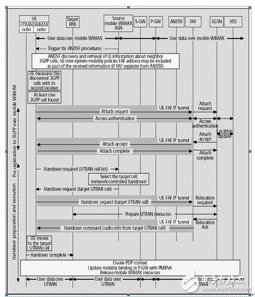 TD-LTE、LTE-Advanced與WiMAX融合解決方案