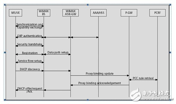  TD-LTE、LTE-Advanced與WiMAX融合解決方案