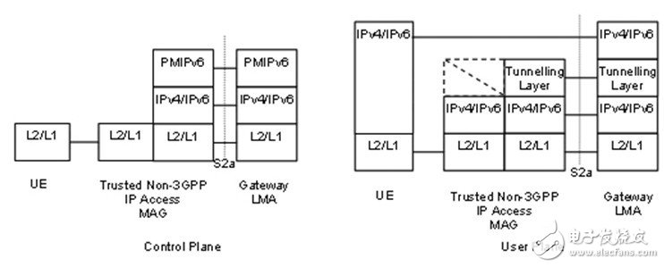 TD-LTE、LTE-Advanced與WiMAX融合解決方案