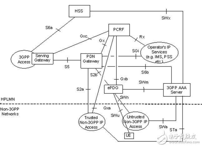  TD-LTE、LTE-Advanced與WiMAX融合解決方案