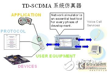  TD-SCDMA終端射頻測(cè)試與應(yīng)用業(yè)務(wù)測(cè)試