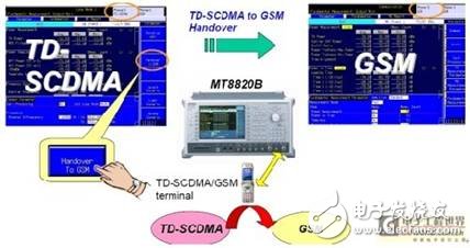  TD-SCDMA終端射頻測(cè)試與應(yīng)用業(yè)務(wù)測(cè)試