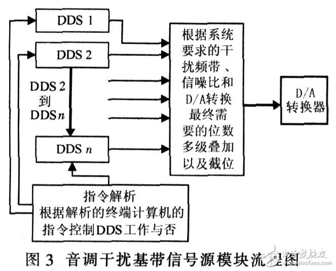  手機通信干擾設(shè)備的設(shè)計