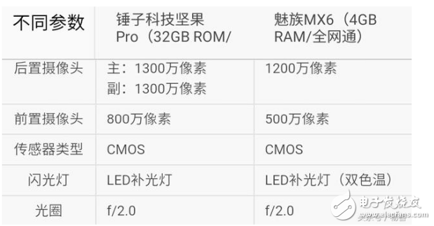 魅族pro6s和堅(jiān)果pro哪個(gè)好？兩者的差距對比