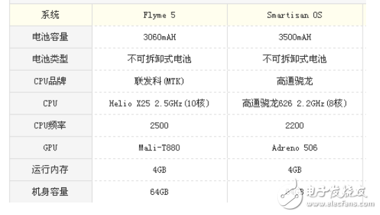 魅族pro6s和堅(jiān)果pro哪個(gè)好？兩者的差距對(duì)比