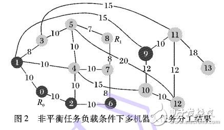 基于交換樹(shù)的多機(jī)器人任務(wù)協(xié)調(diào)與負(fù)荷平衡方法