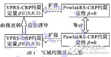 變精度粗糙集的區(qū)域?qū)傩约s簡(jiǎn)及其結(jié)構(gòu)啟發(fā)算法